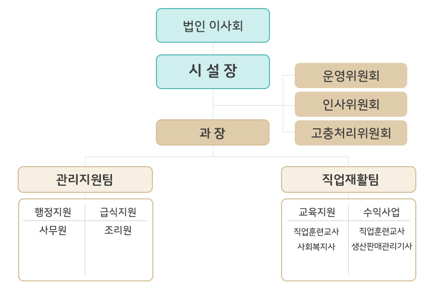 조직도